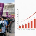 Cómo la FIFA gana miles de millones con las entradas del Mundial