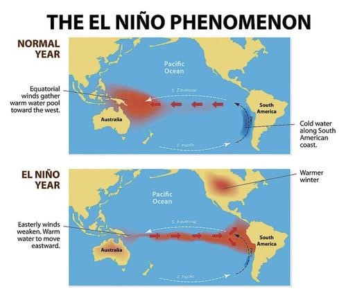 Ilustración del fenómeno climático El Niño